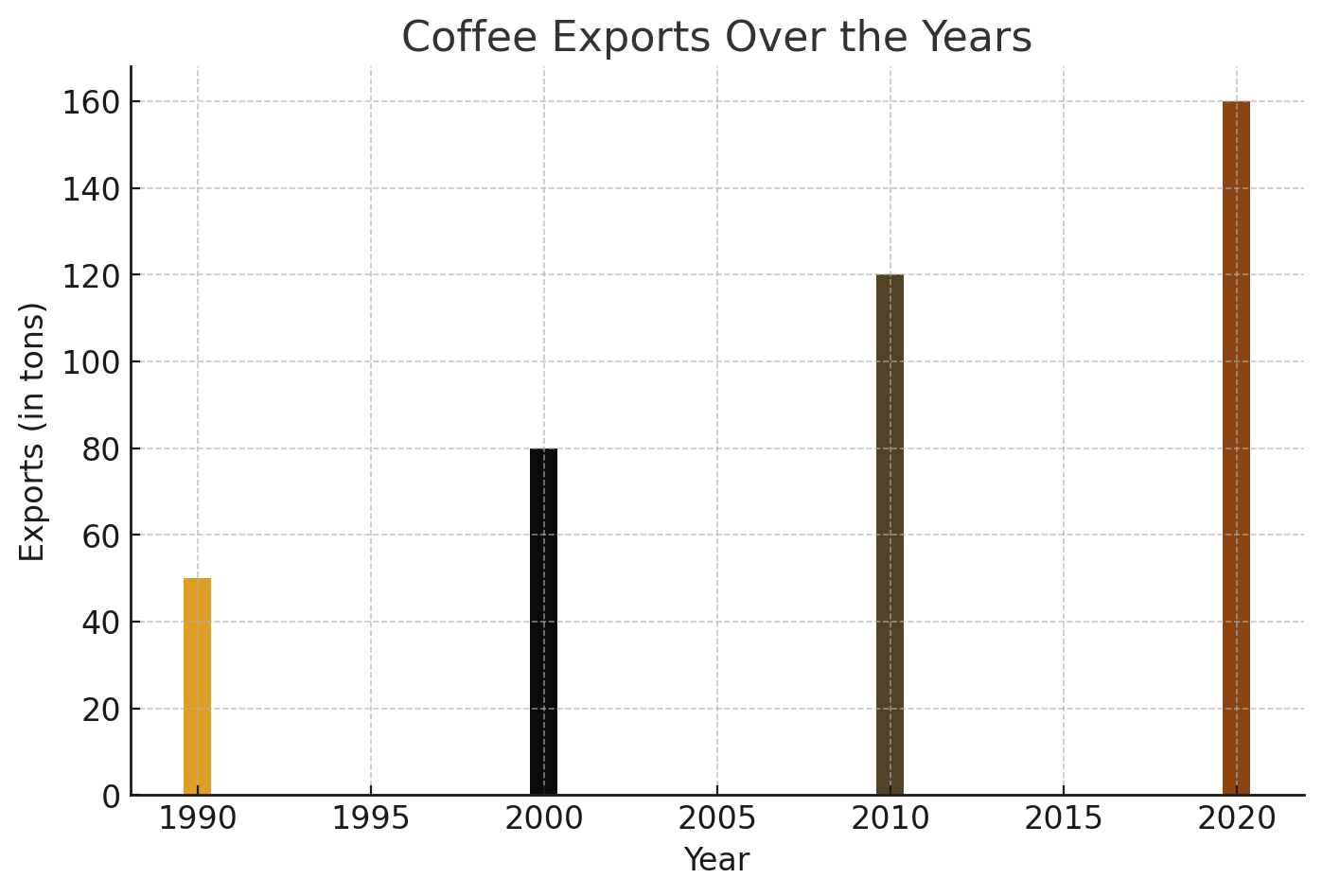 Bar graph representing the growth of coffee exports from Tamarindo over the years.