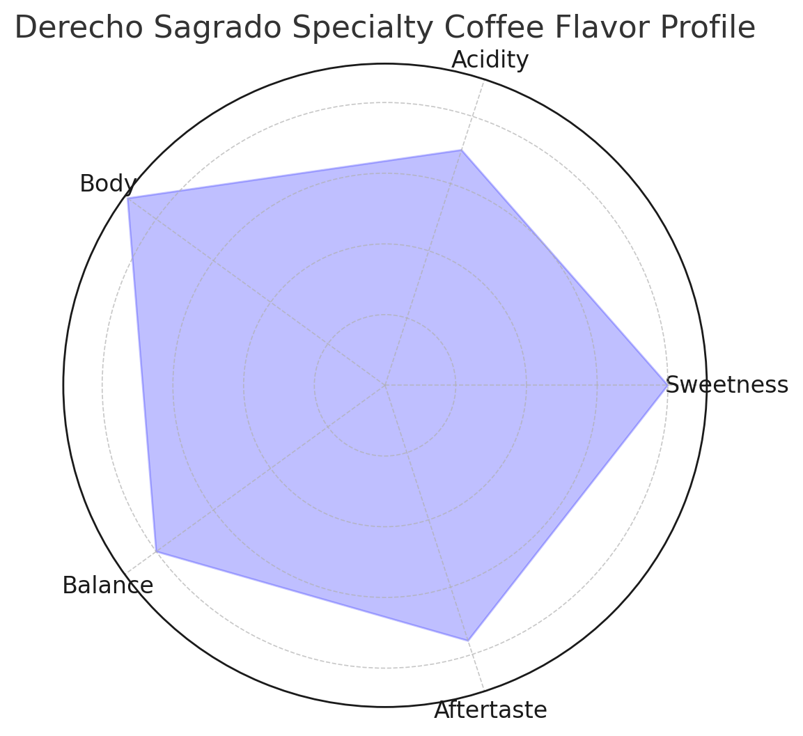 Infographic depicting flavors of Derecho Sagrado's coffee.