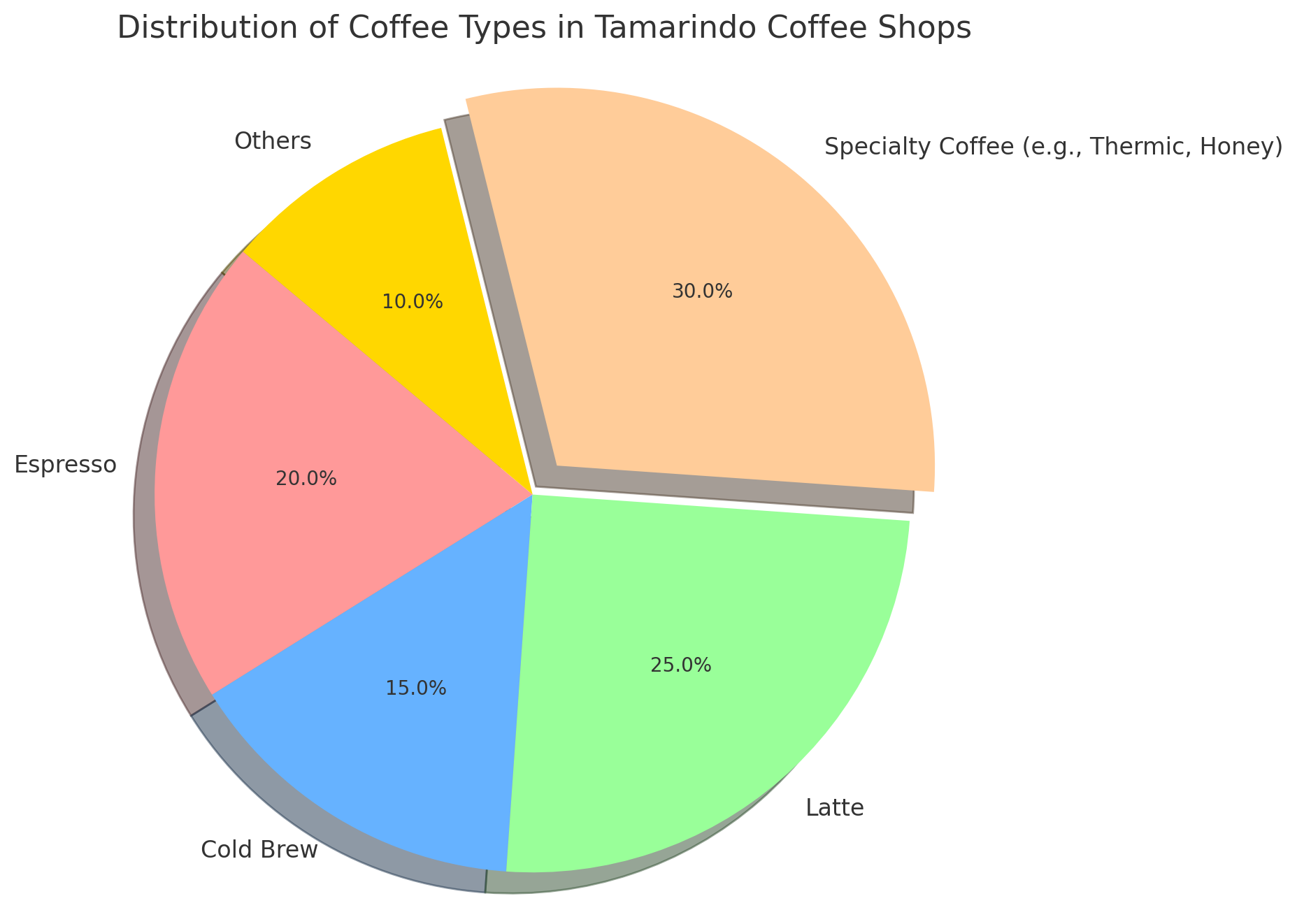 Gráfico de pastel mostrando la distribución de tipos de café en Tamarindo