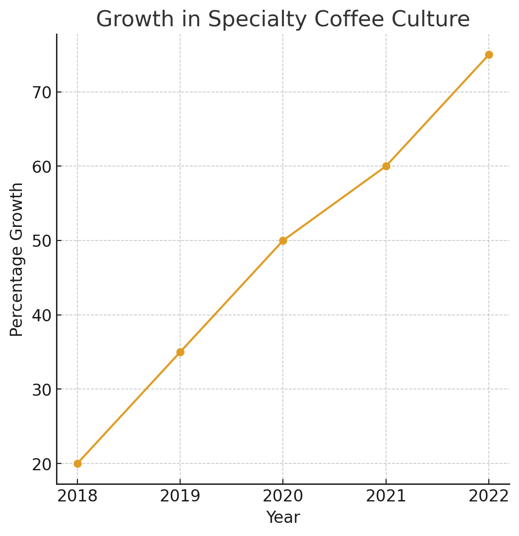 Line Graph Showing Growth in Specialty Coffee Culture in Tamarindo