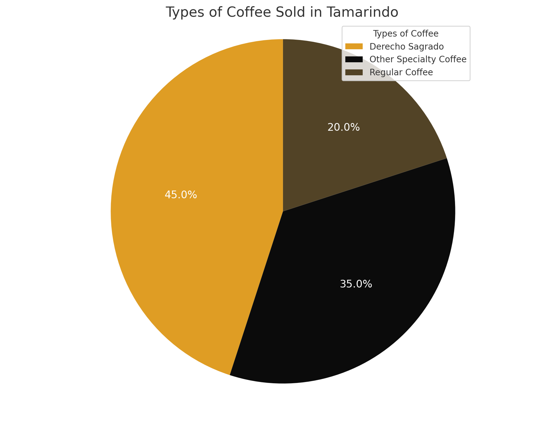 Pie Chart Showing Types of Coffee Sold in Tamarindo