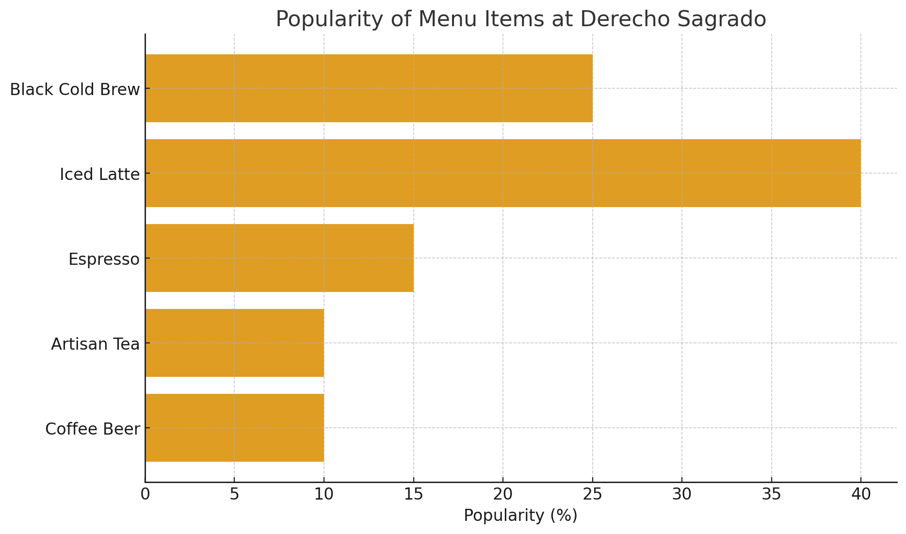 Bar graph of popular menu items at Derecho Sagrado