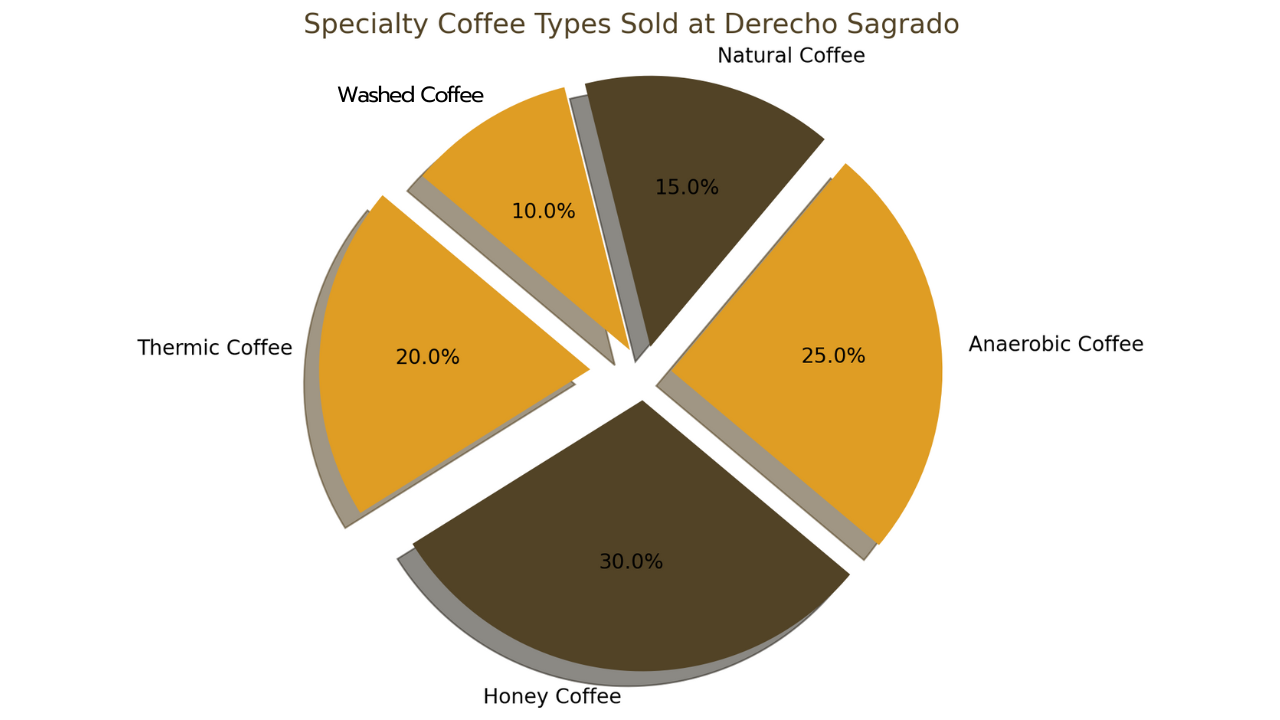 Pie chart of specialty coffee types sold at Derecho Sagrado