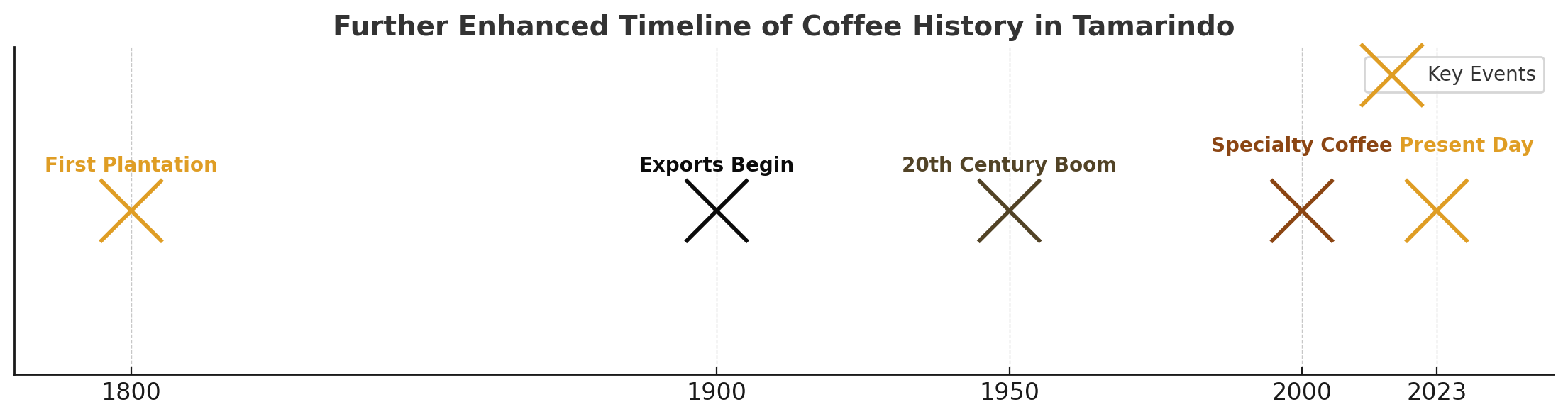 Timeline chart showing key milestones in Tamarindo's coffee history.