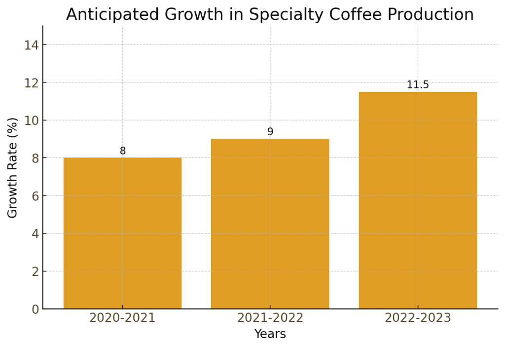 Bar Graph Showing Anticipated Growth in Specialty Coffee Production