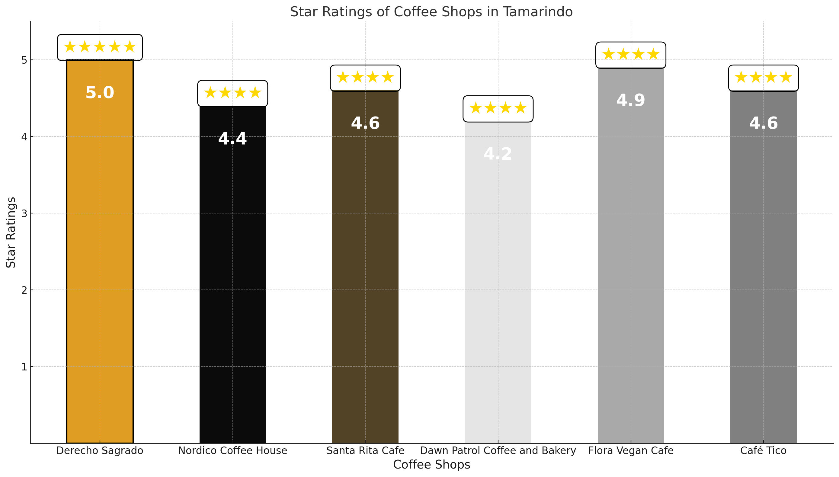 Bar chart showing star ratings of coffee shops in Tamarindo with Derecho Sagrado highlighted.