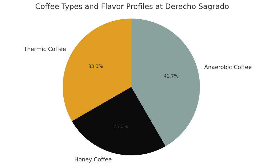 Pie chart showing coffee types and flavor profiles at Derecho Sagrado.