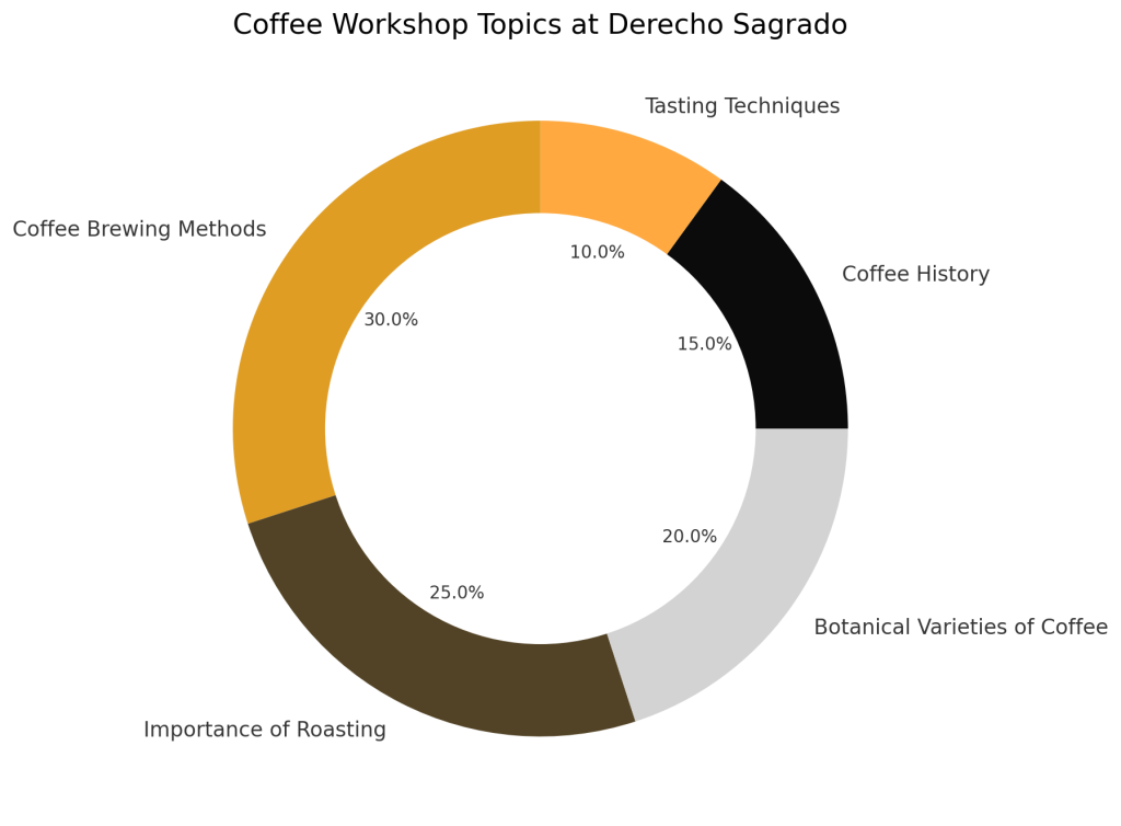 Pie Chart of Coffee Workshop Topics at Derecho Sagrado