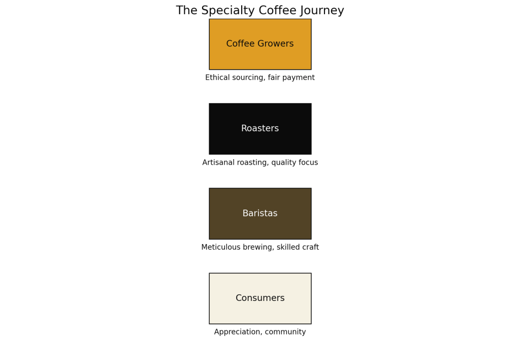 Flowchart illustrating the relationship from coffee growers to consumers.