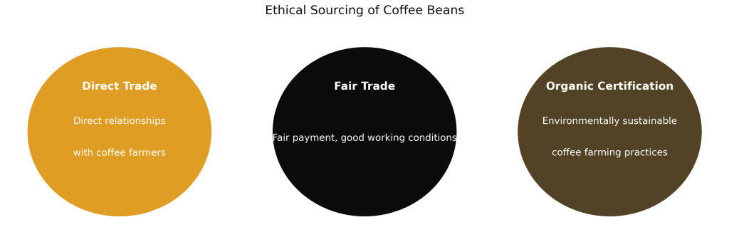 Icons representing Direct Trade, Fair Trade, and Organic Certification in coffee sourcing.