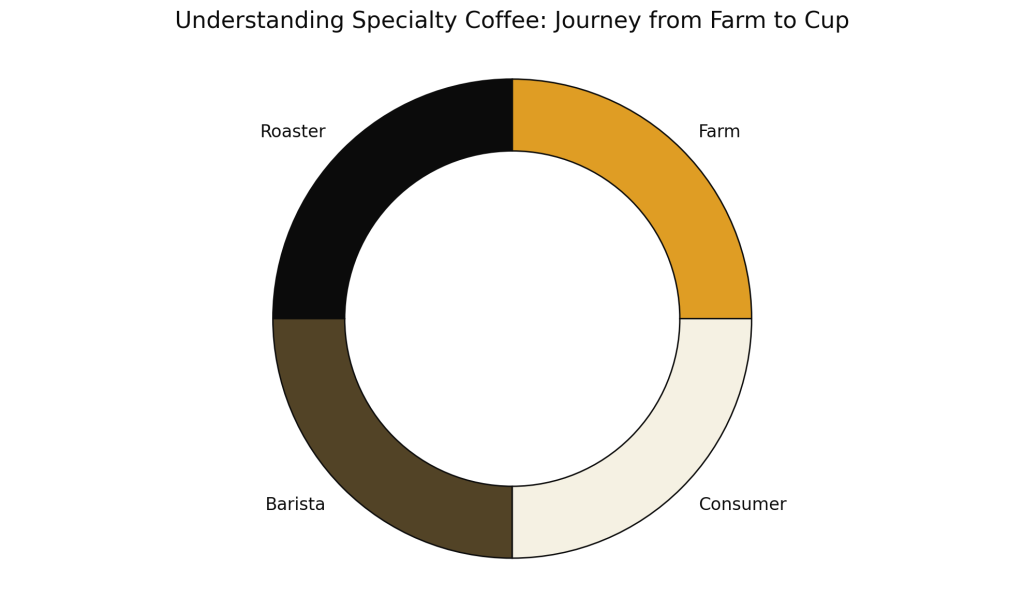 Infographic depicting the journey of specialty coffee from farm to cup.