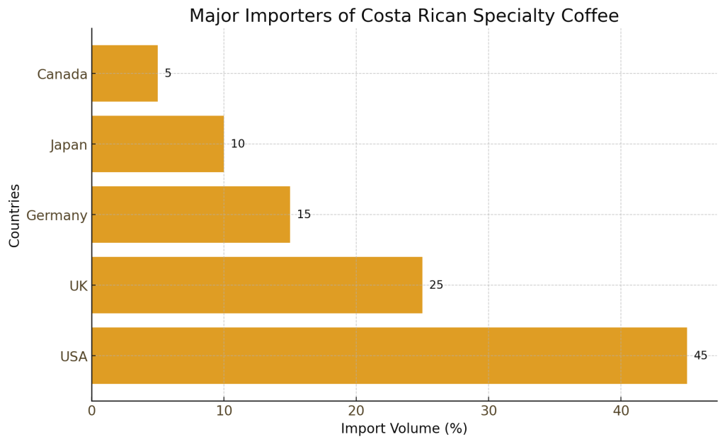 Horizontal Bar Chart of Major Importers of Costa Rican Specialty Coffee