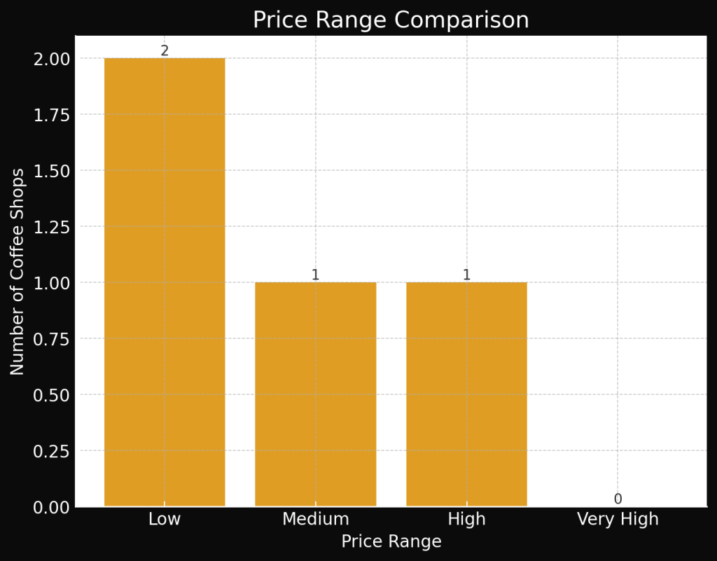 Price Range Comparison among Tamarindo Coffee Shops