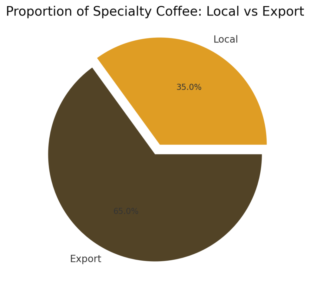 Pie Chart Showing Local vs Export Proportions of Specialty Coffee