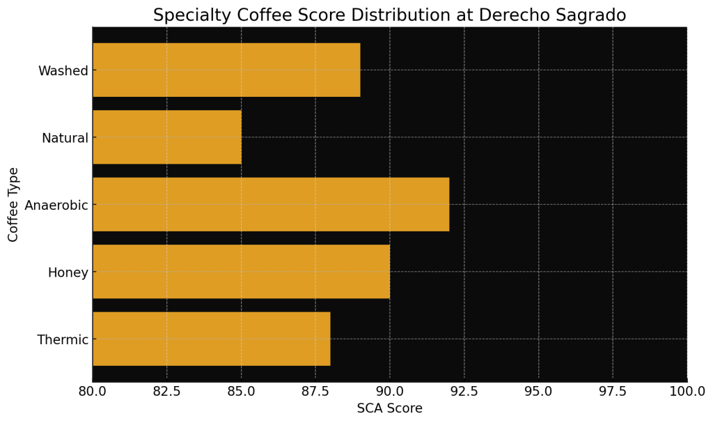 Specialty Coffee Score Distribution Bar Chart at Derecho Sagrado