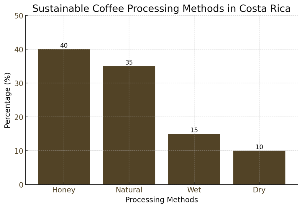 Coffee processing methods