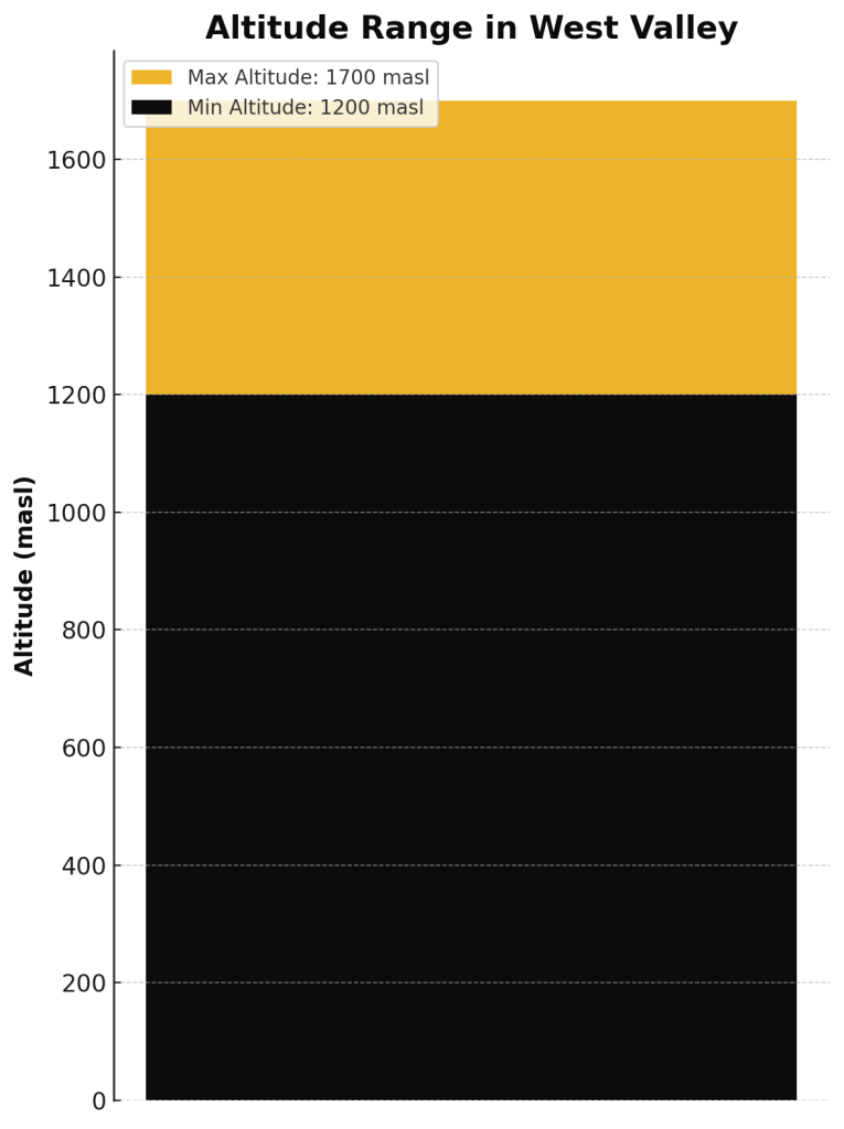 Altitude range bar graph for West Valley coffee region