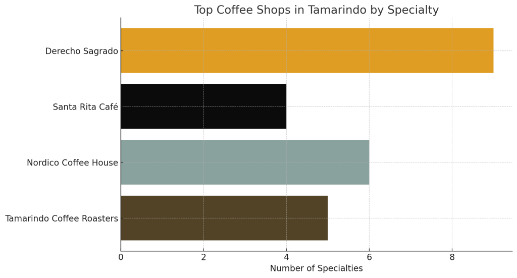 Bar graph comparing specialties of top coffee shops in Tamarindo.