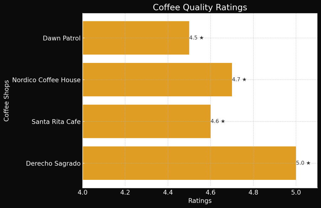 Derecho Sagrado coffee quality ratings