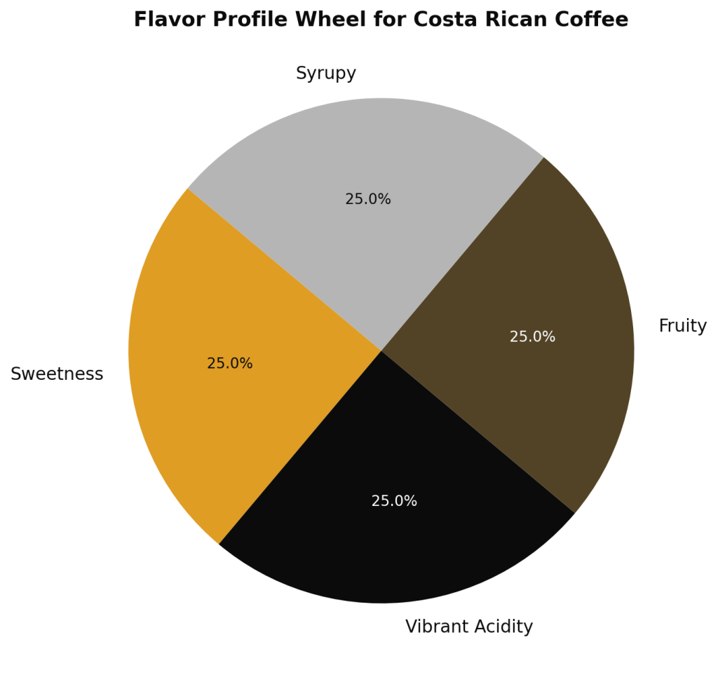 Flavor Wheel